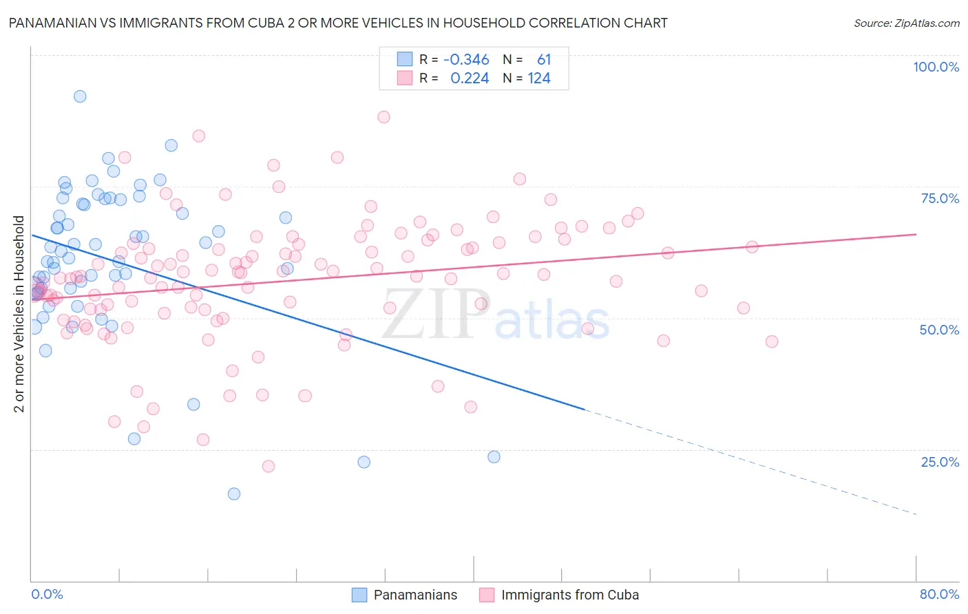 Panamanian vs Immigrants from Cuba 2 or more Vehicles in Household