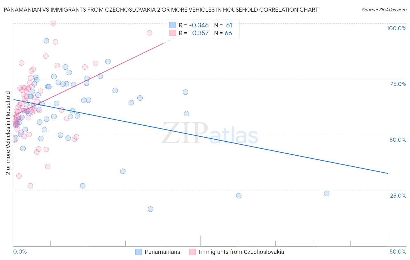 Panamanian vs Immigrants from Czechoslovakia 2 or more Vehicles in Household