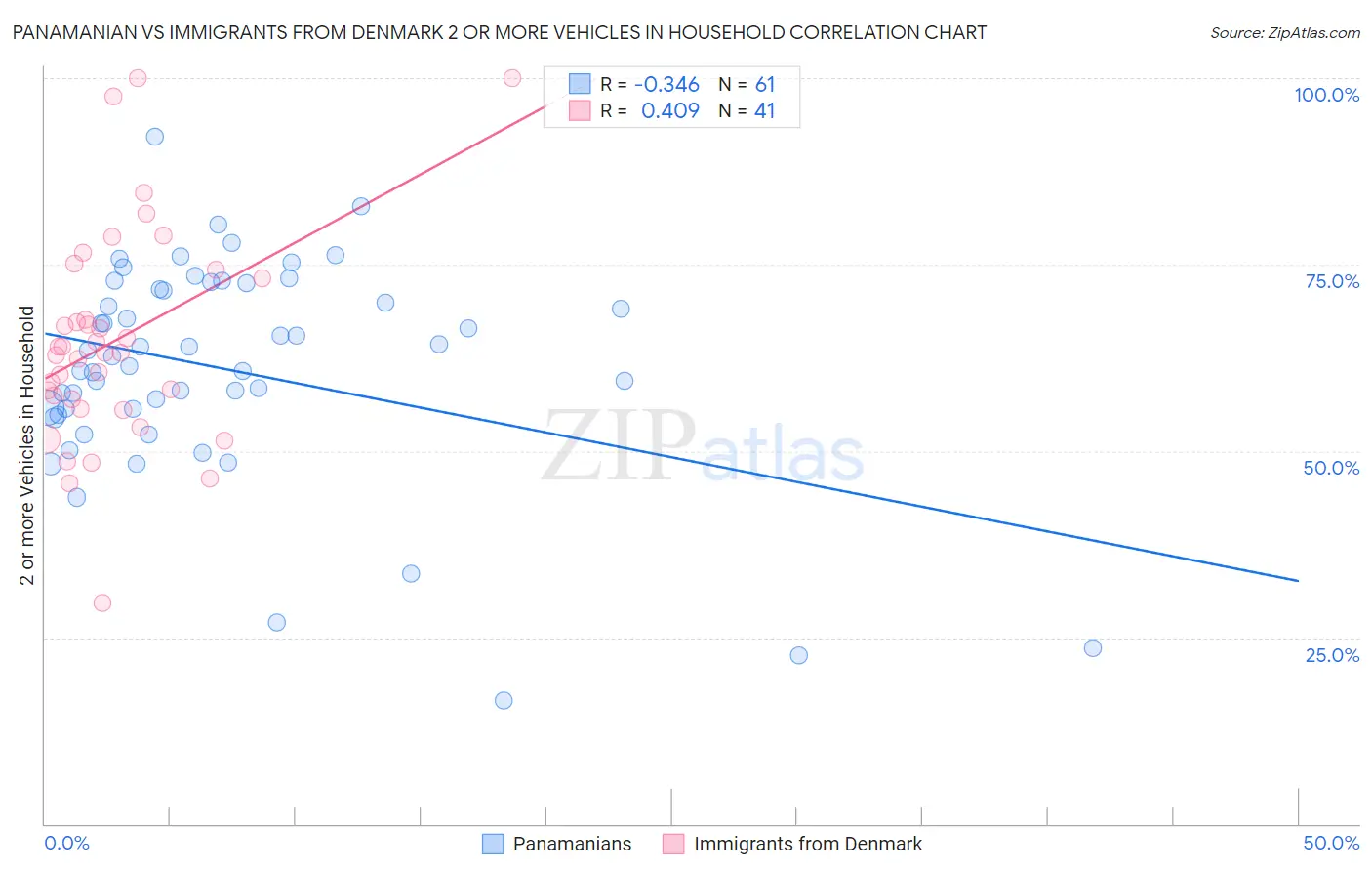 Panamanian vs Immigrants from Denmark 2 or more Vehicles in Household