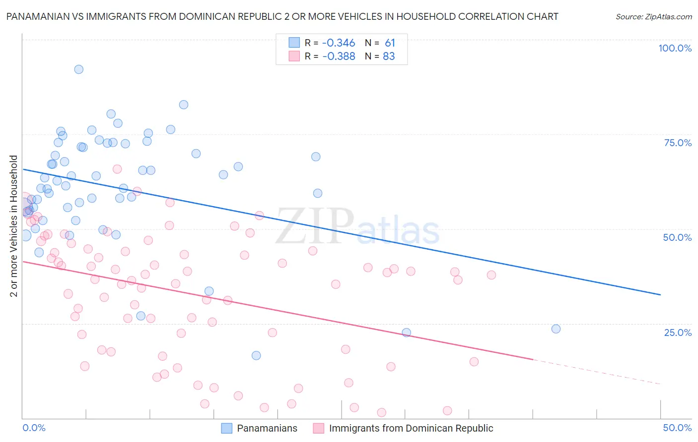 Panamanian vs Immigrants from Dominican Republic 2 or more Vehicles in Household