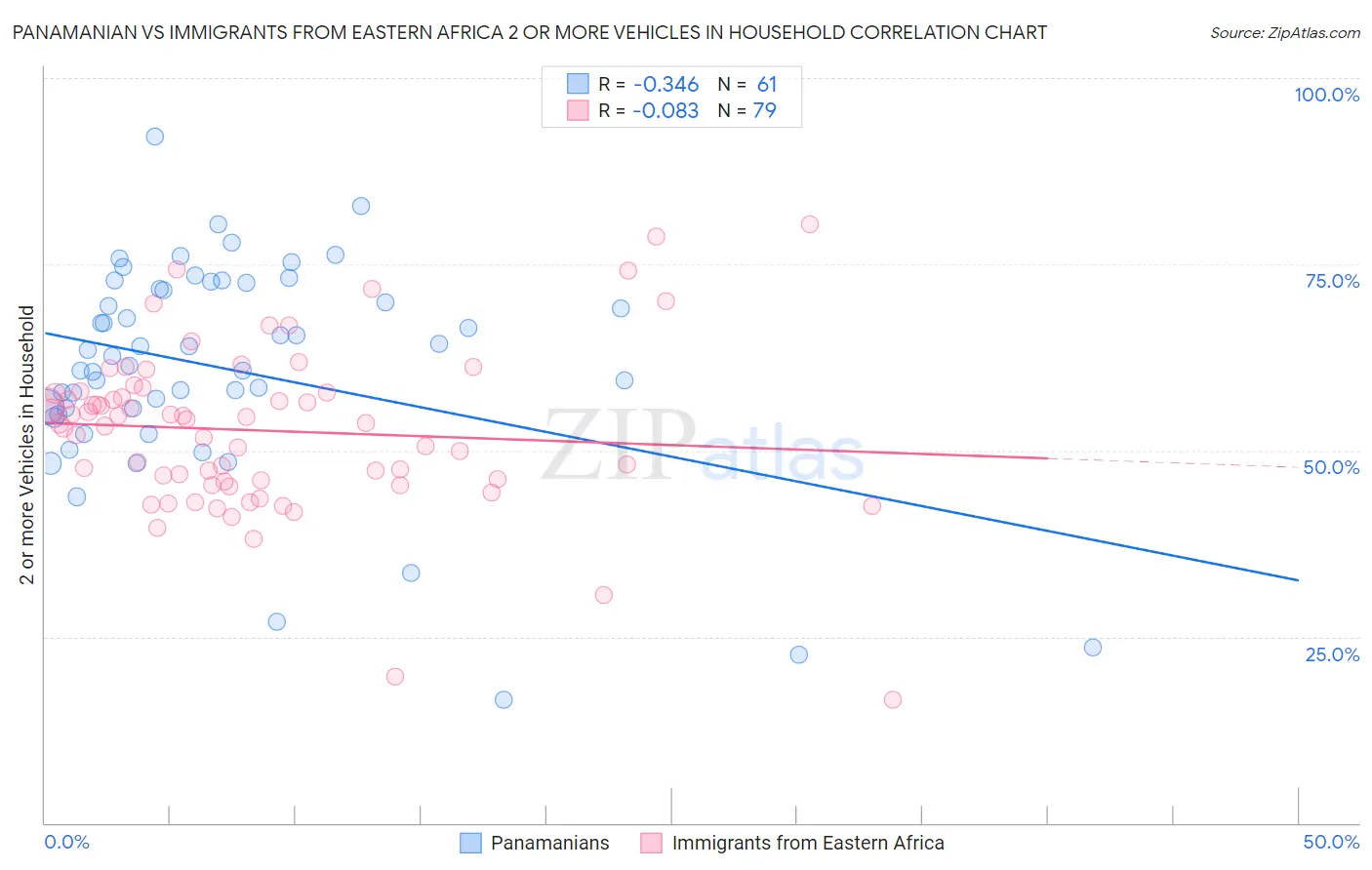 Panamanian vs Immigrants from Eastern Africa 2 or more Vehicles in Household