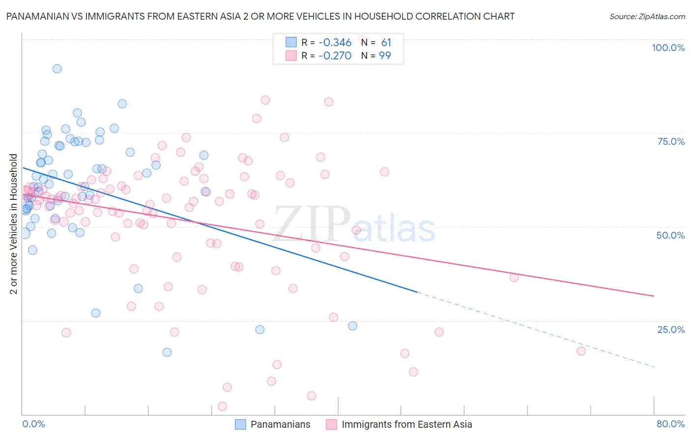 Panamanian vs Immigrants from Eastern Asia 2 or more Vehicles in Household