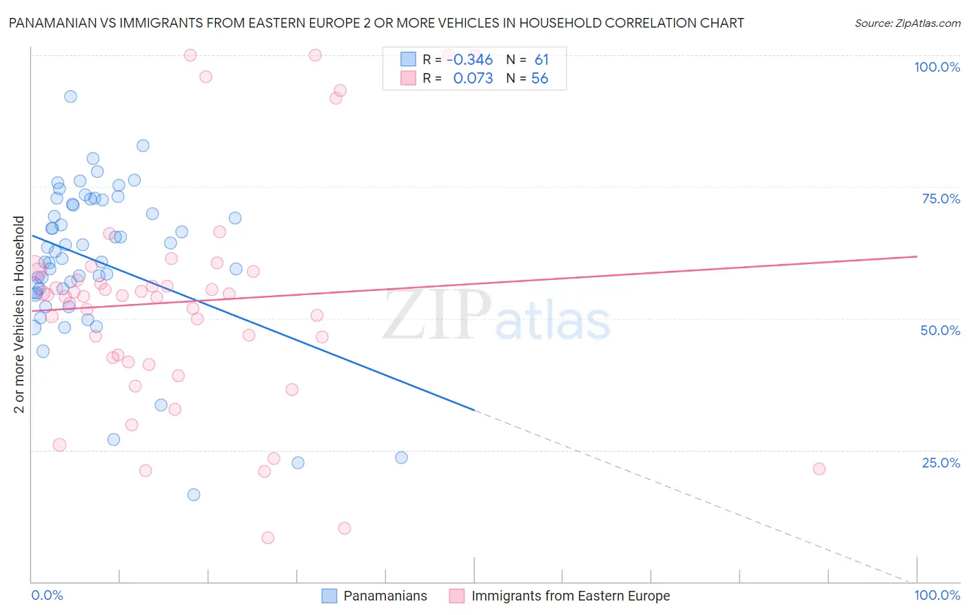 Panamanian vs Immigrants from Eastern Europe 2 or more Vehicles in Household