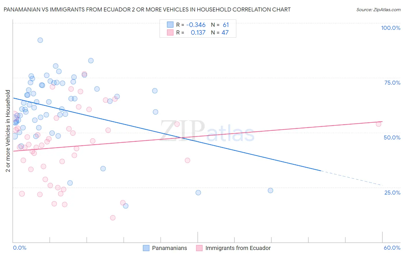 Panamanian vs Immigrants from Ecuador 2 or more Vehicles in Household