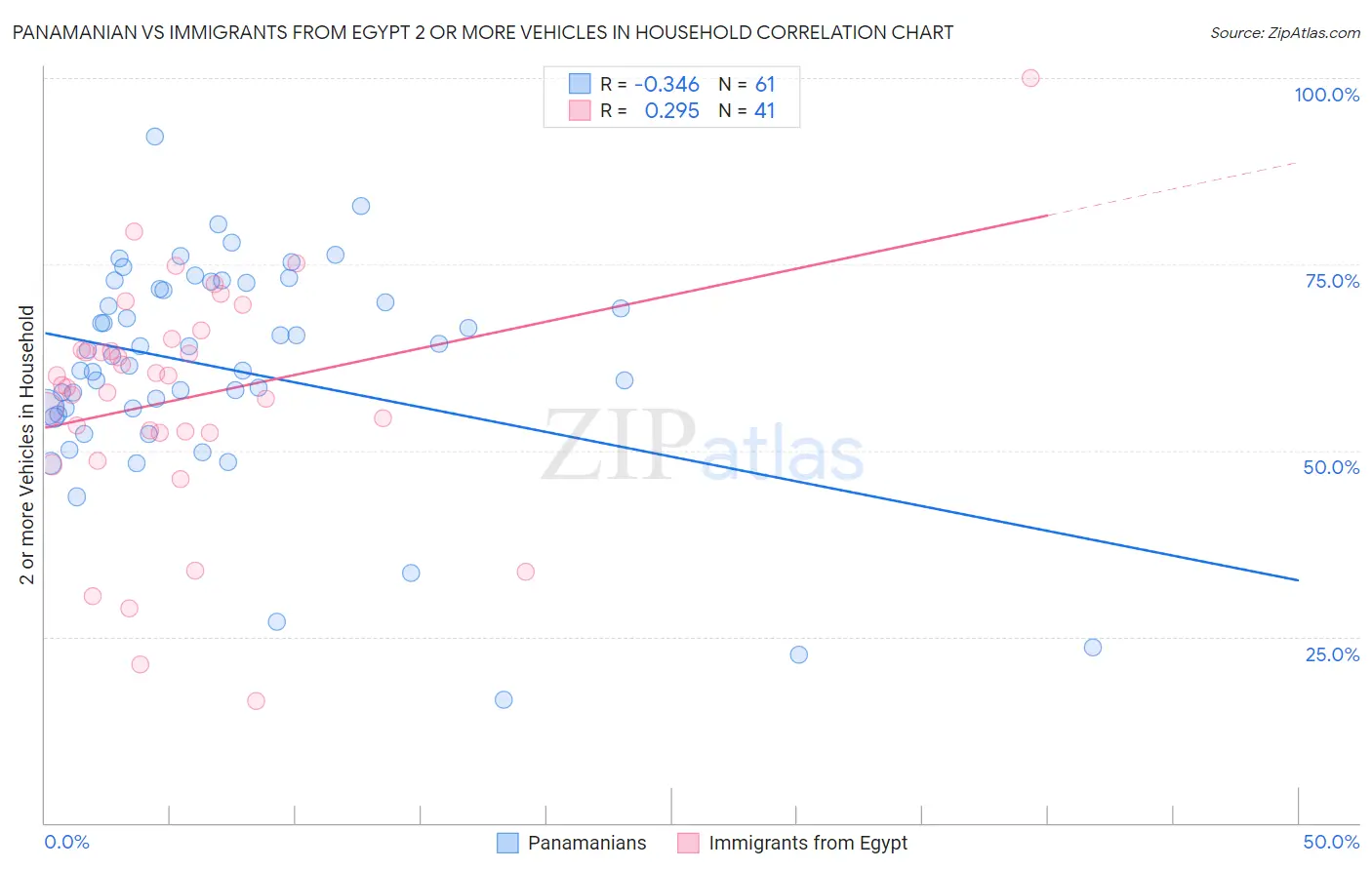 Panamanian vs Immigrants from Egypt 2 or more Vehicles in Household