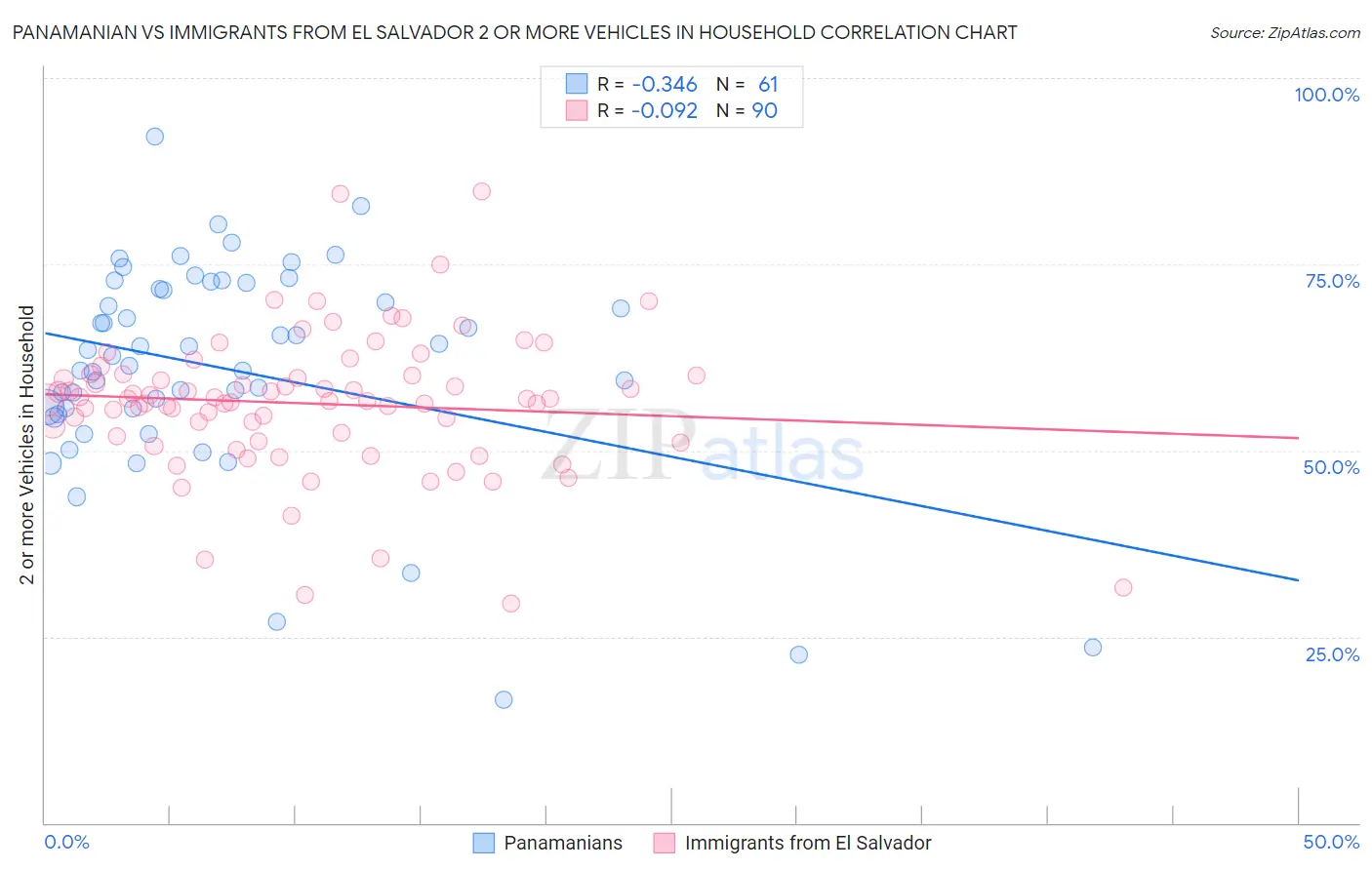 Panamanian vs Immigrants from El Salvador 2 or more Vehicles in Household