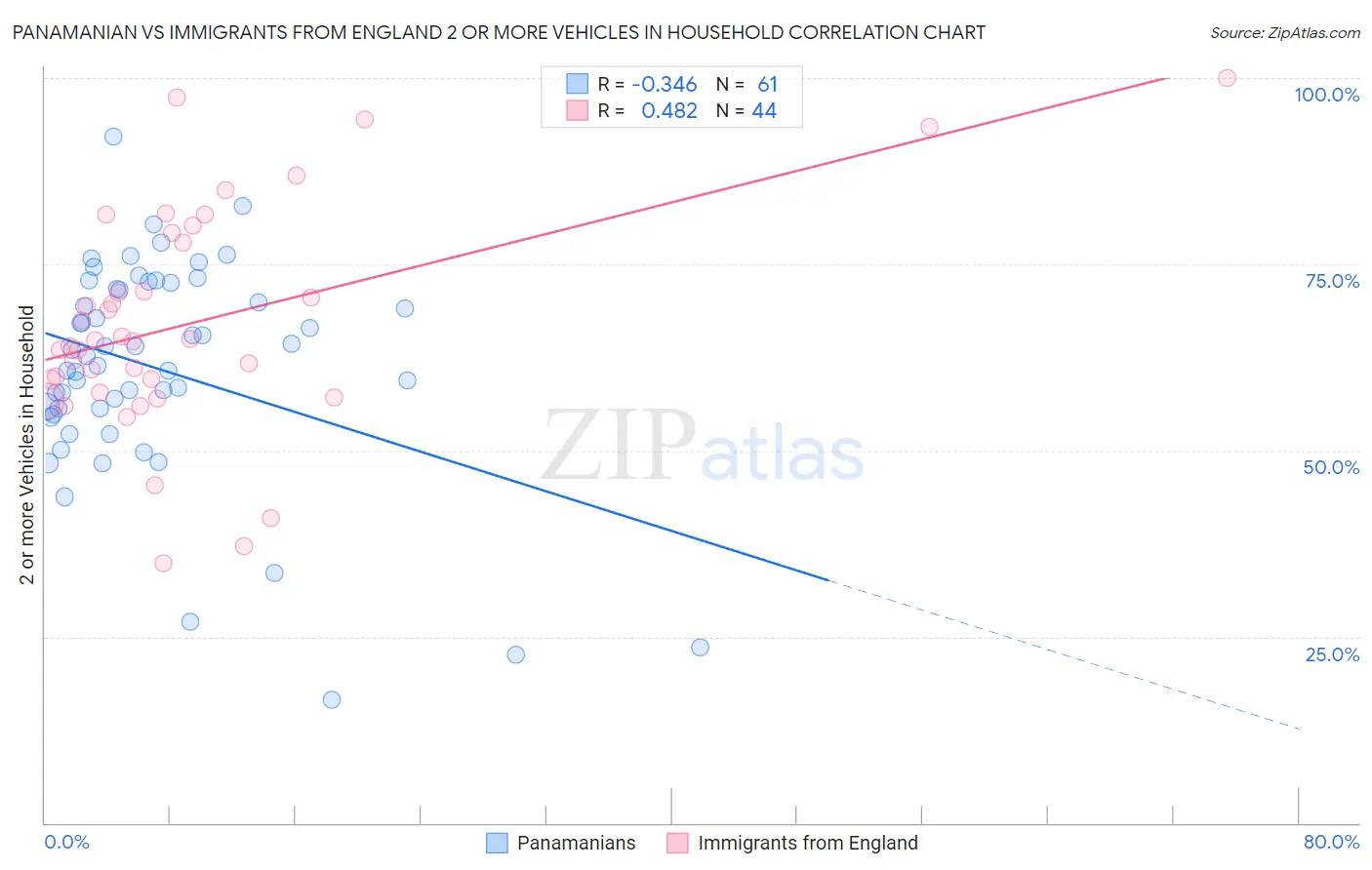 Panamanian vs Immigrants from England 2 or more Vehicles in Household