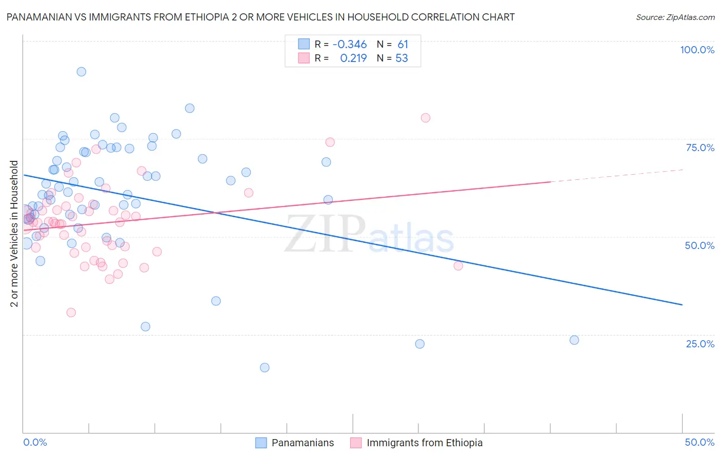Panamanian vs Immigrants from Ethiopia 2 or more Vehicles in Household