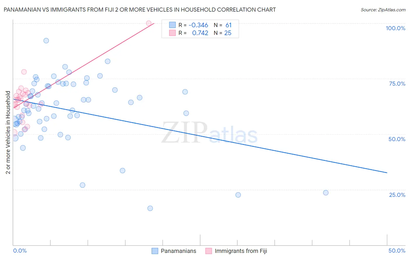 Panamanian vs Immigrants from Fiji 2 or more Vehicles in Household