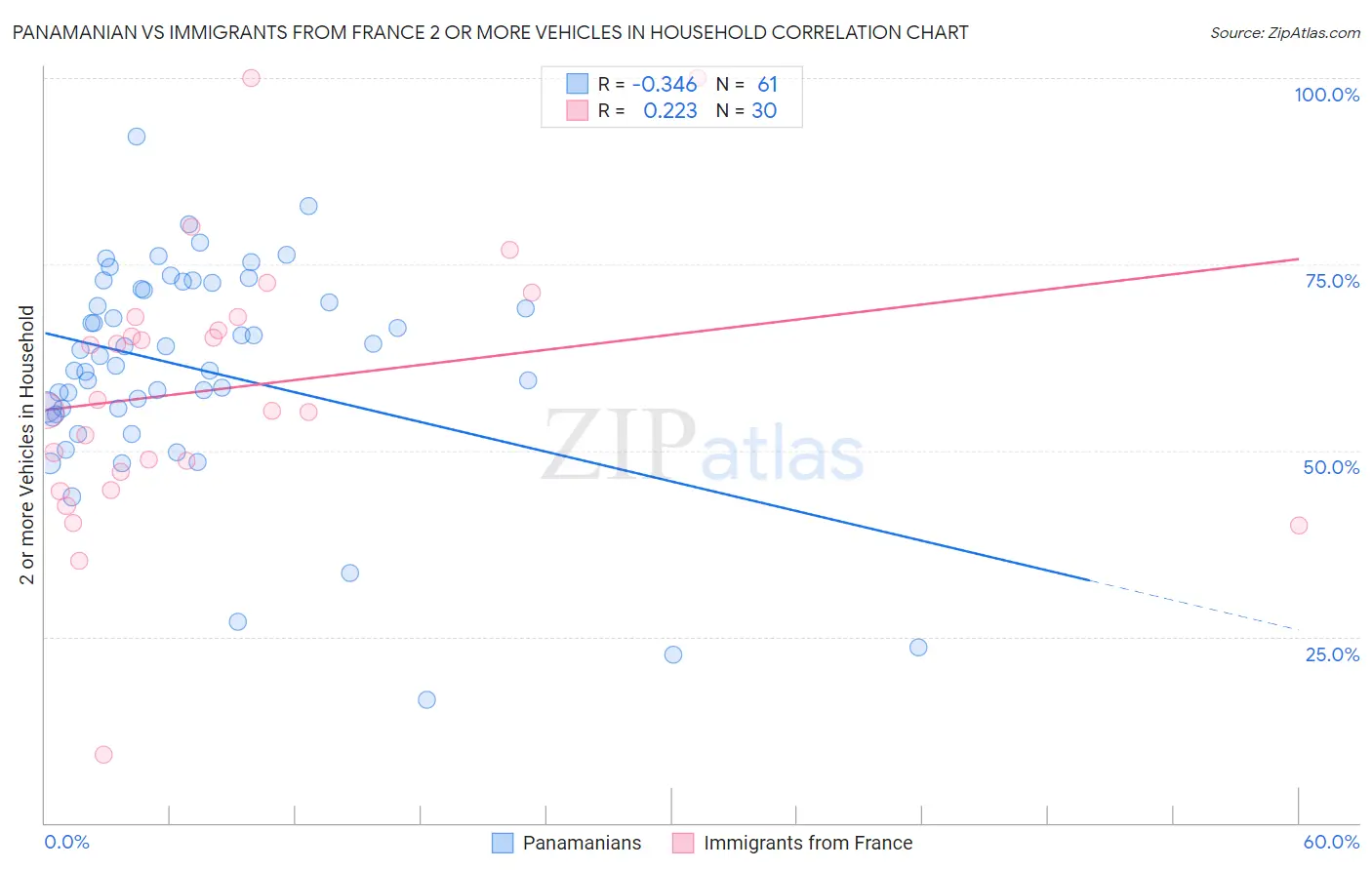Panamanian vs Immigrants from France 2 or more Vehicles in Household