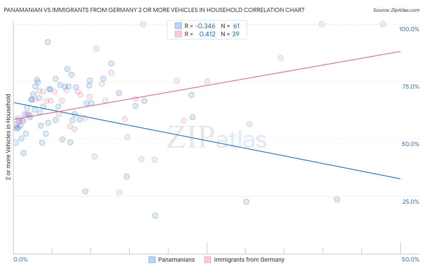 Panamanian vs Immigrants from Germany 2 or more Vehicles in Household