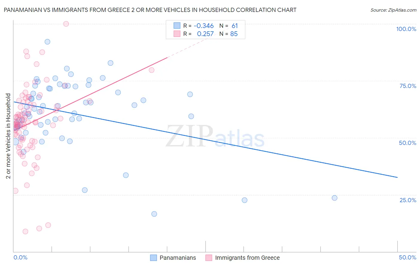 Panamanian vs Immigrants from Greece 2 or more Vehicles in Household