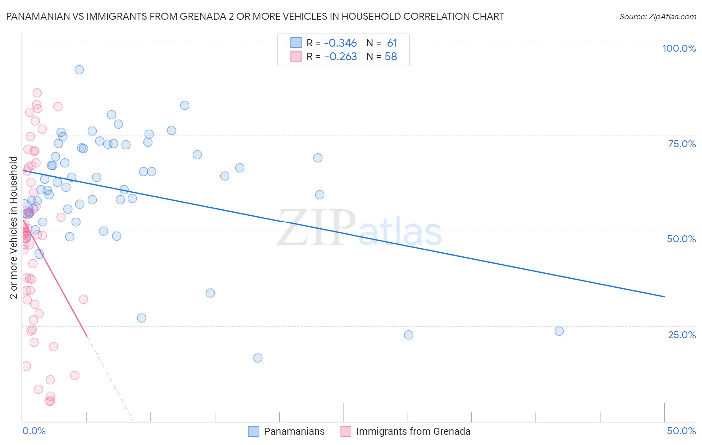 Panamanian vs Immigrants from Grenada 2 or more Vehicles in Household