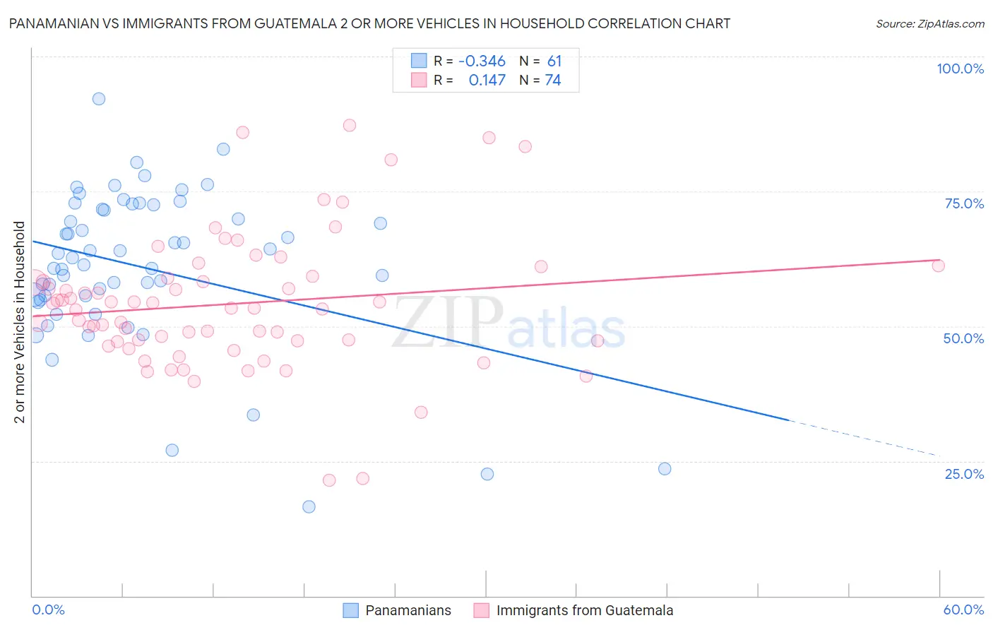 Panamanian vs Immigrants from Guatemala 2 or more Vehicles in Household