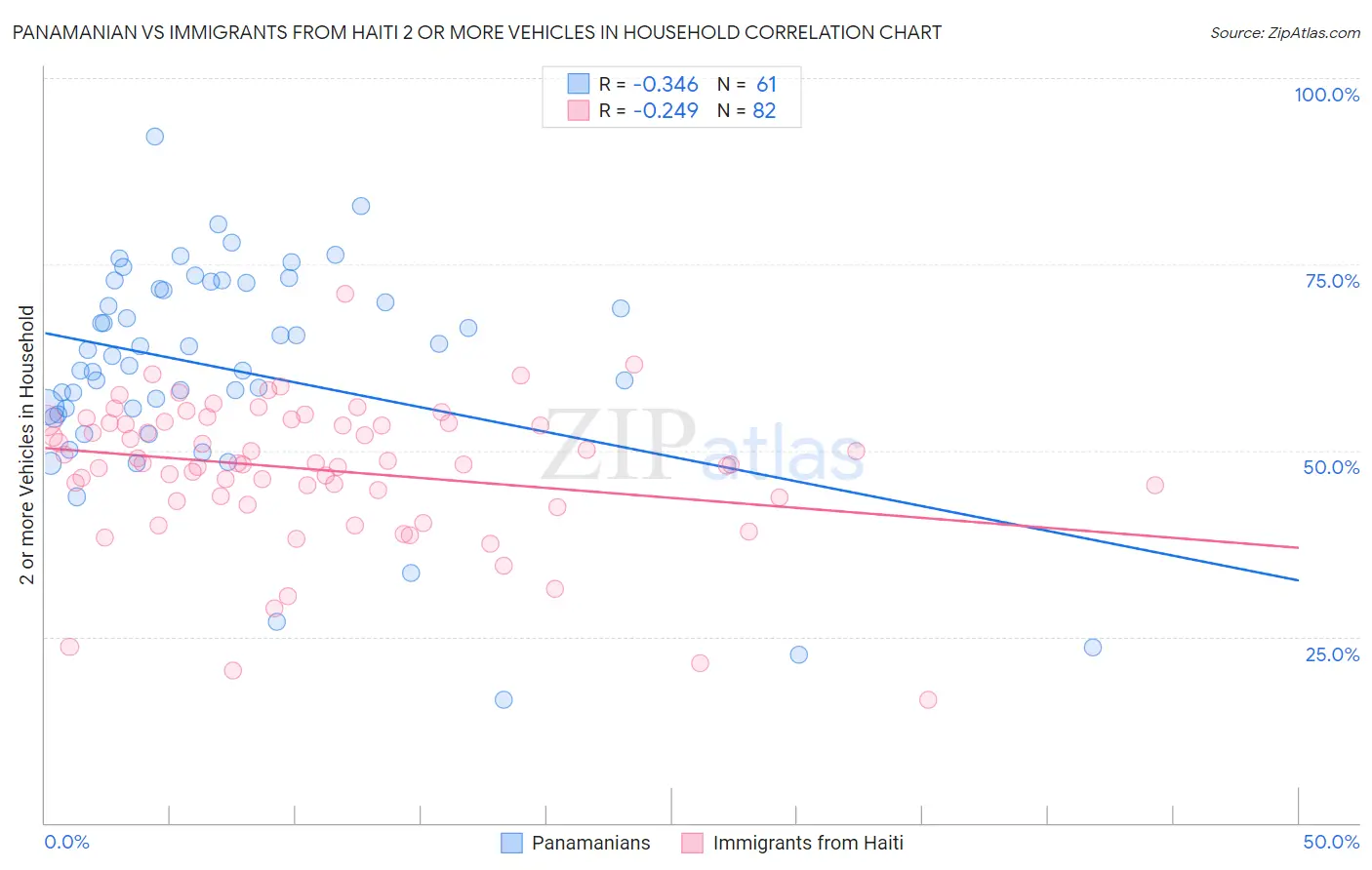 Panamanian vs Immigrants from Haiti 2 or more Vehicles in Household