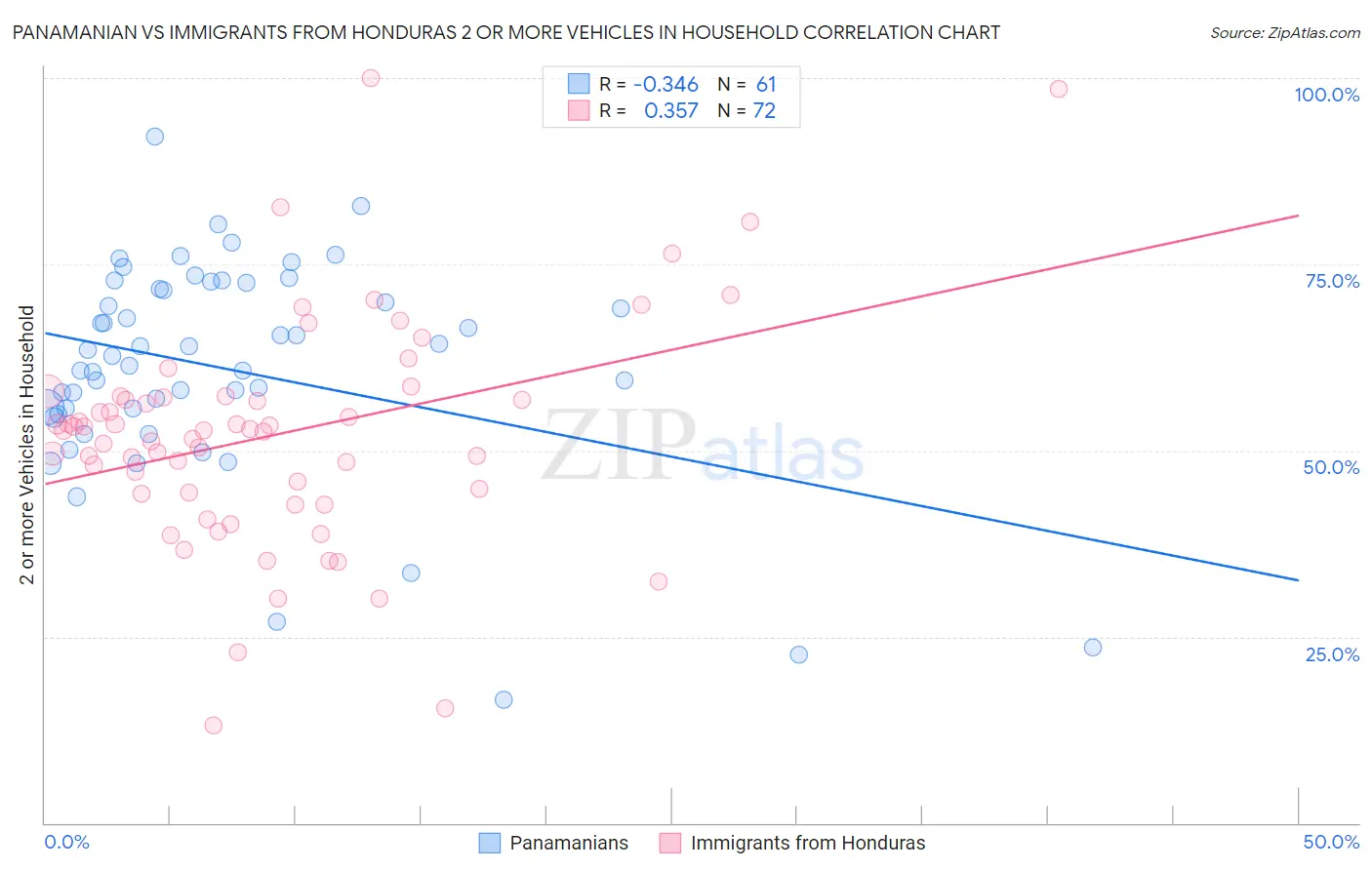 Panamanian vs Immigrants from Honduras 2 or more Vehicles in Household