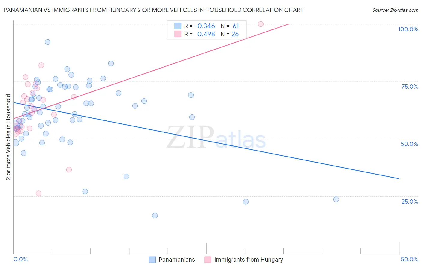 Panamanian vs Immigrants from Hungary 2 or more Vehicles in Household