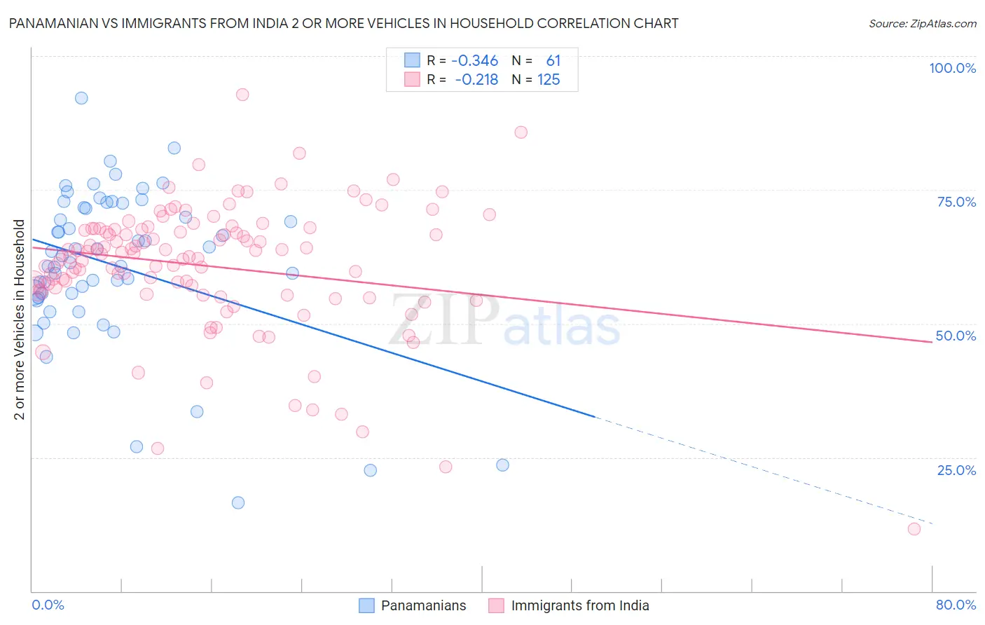 Panamanian vs Immigrants from India 2 or more Vehicles in Household