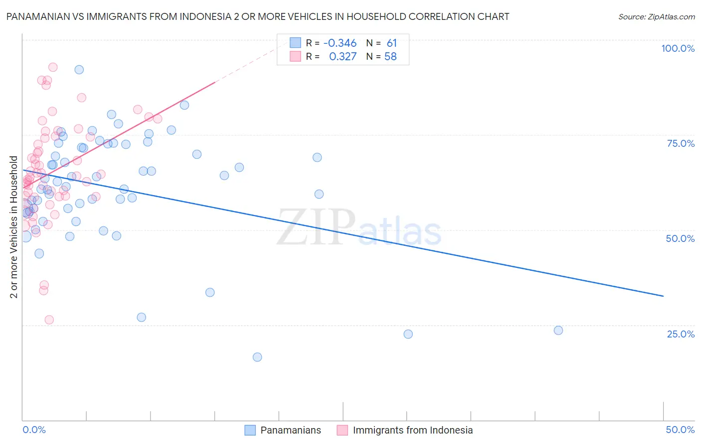 Panamanian vs Immigrants from Indonesia 2 or more Vehicles in Household