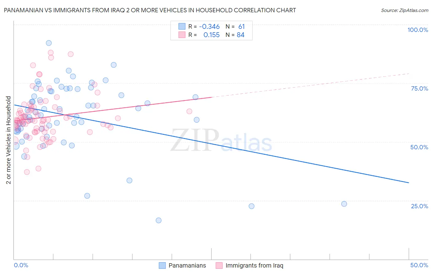Panamanian vs Immigrants from Iraq 2 or more Vehicles in Household