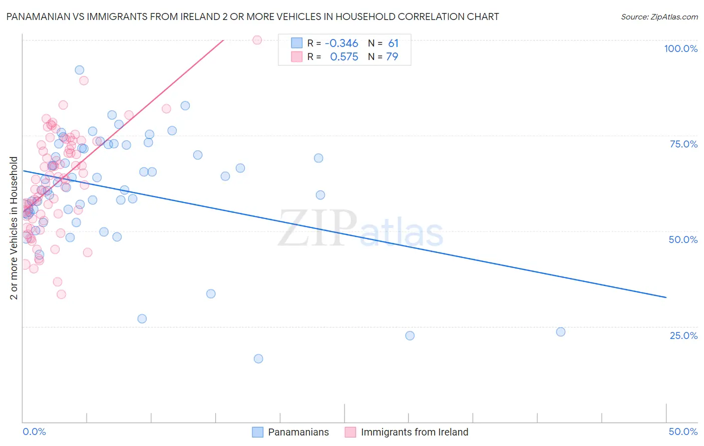 Panamanian vs Immigrants from Ireland 2 or more Vehicles in Household