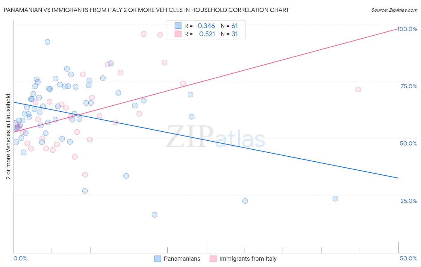 Panamanian vs Immigrants from Italy 2 or more Vehicles in Household
