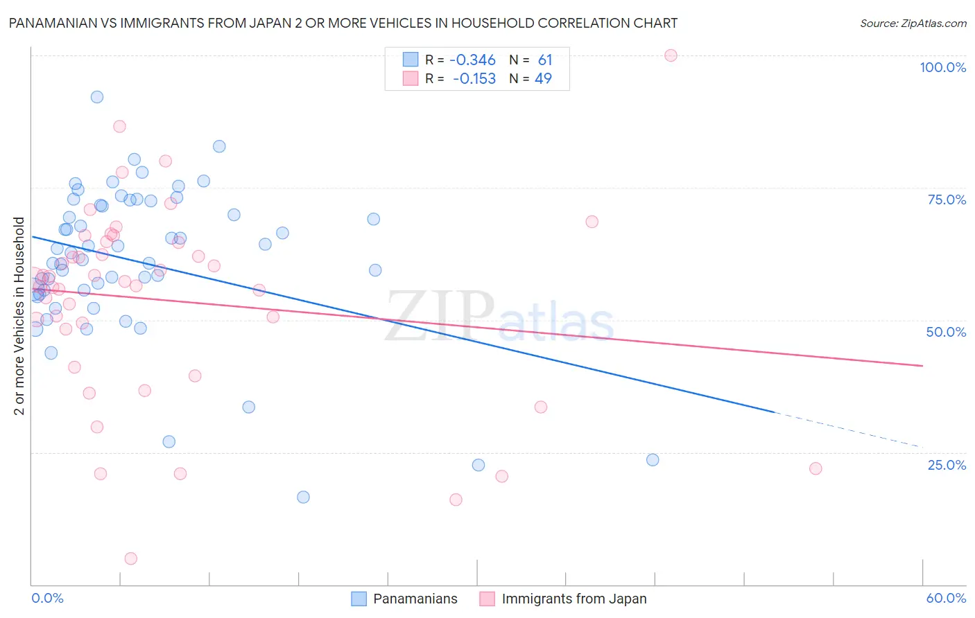 Panamanian vs Immigrants from Japan 2 or more Vehicles in Household