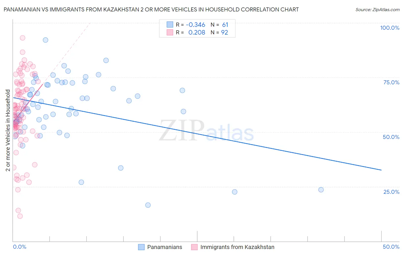 Panamanian vs Immigrants from Kazakhstan 2 or more Vehicles in Household