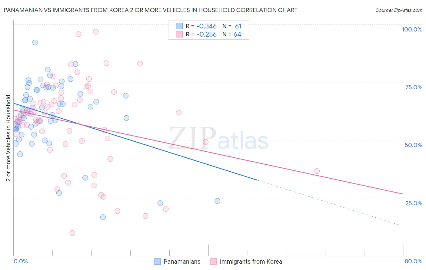 Panamanian vs Immigrants from Korea 2 or more Vehicles in Household