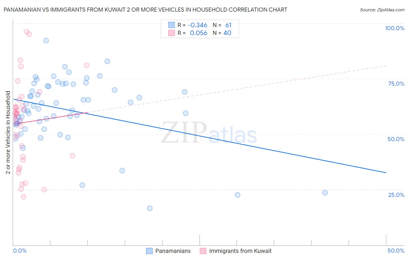 Panamanian vs Immigrants from Kuwait 2 or more Vehicles in Household