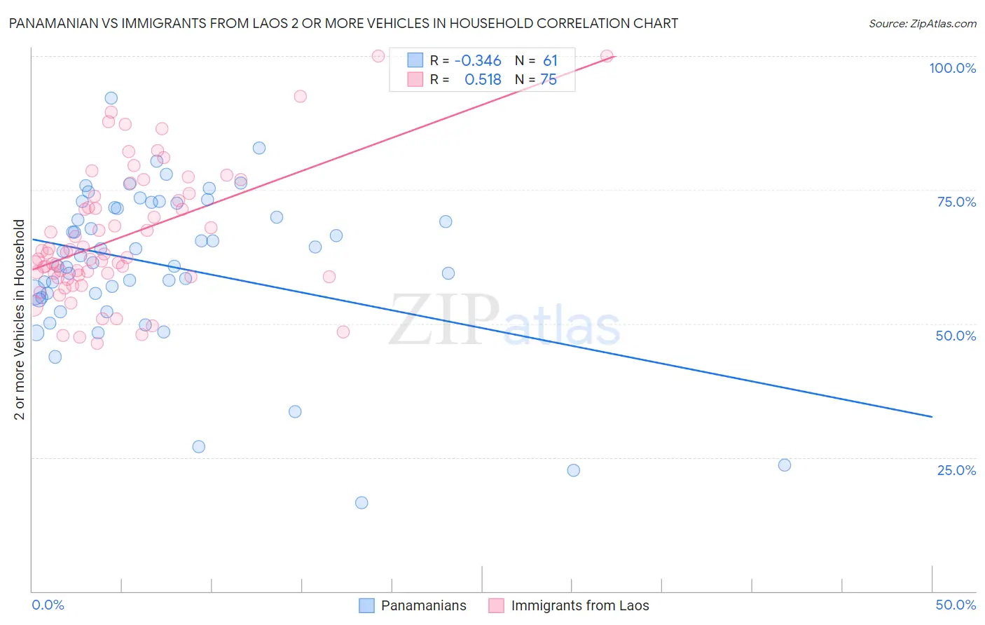Panamanian vs Immigrants from Laos 2 or more Vehicles in Household