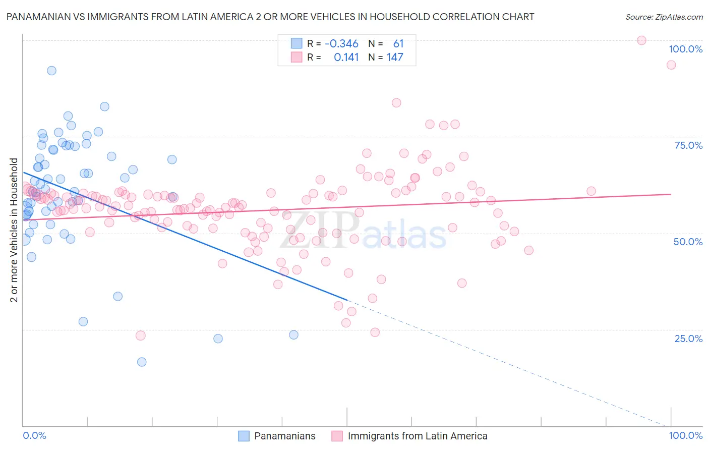 Panamanian vs Immigrants from Latin America 2 or more Vehicles in Household