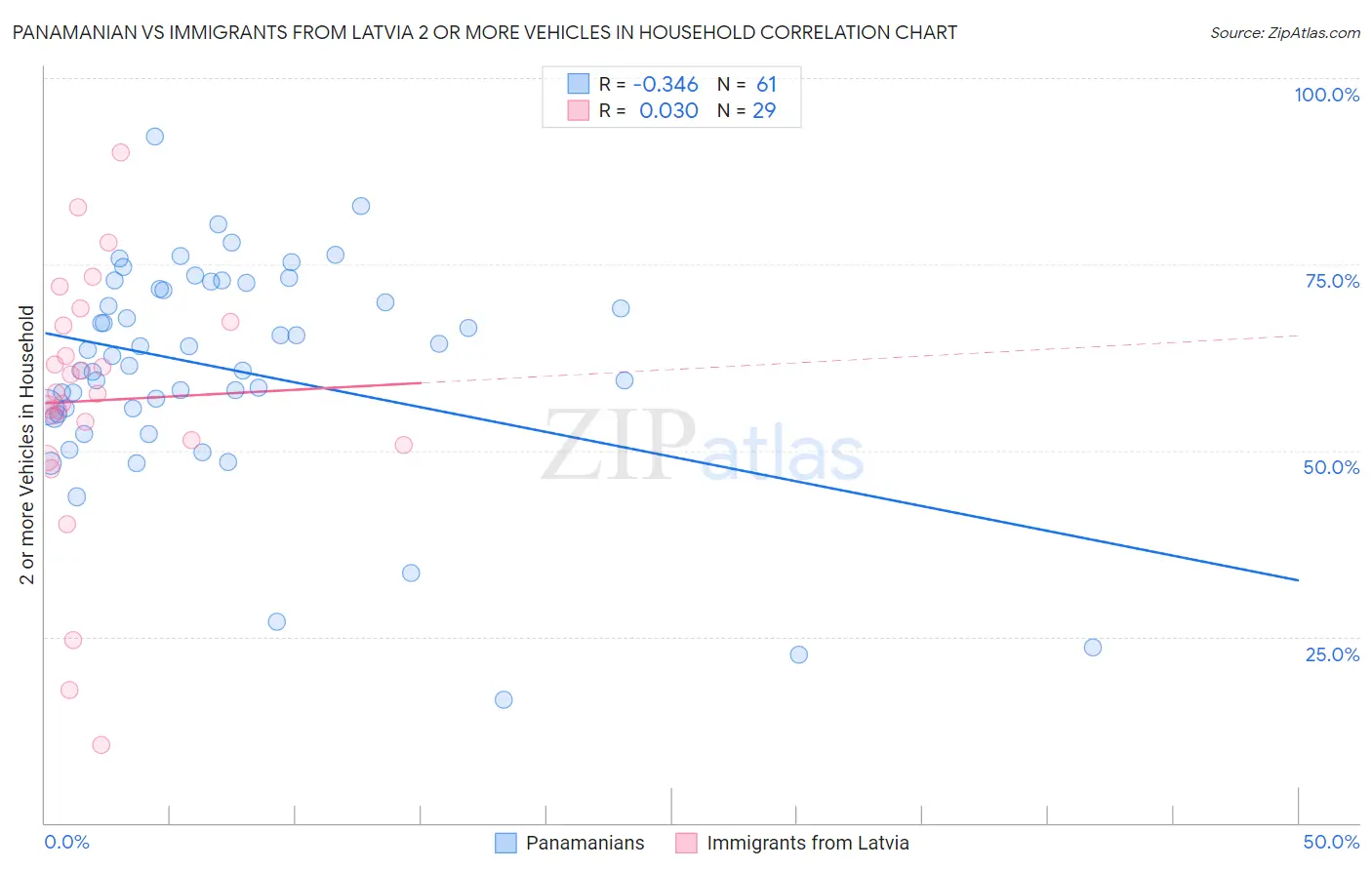 Panamanian vs Immigrants from Latvia 2 or more Vehicles in Household
