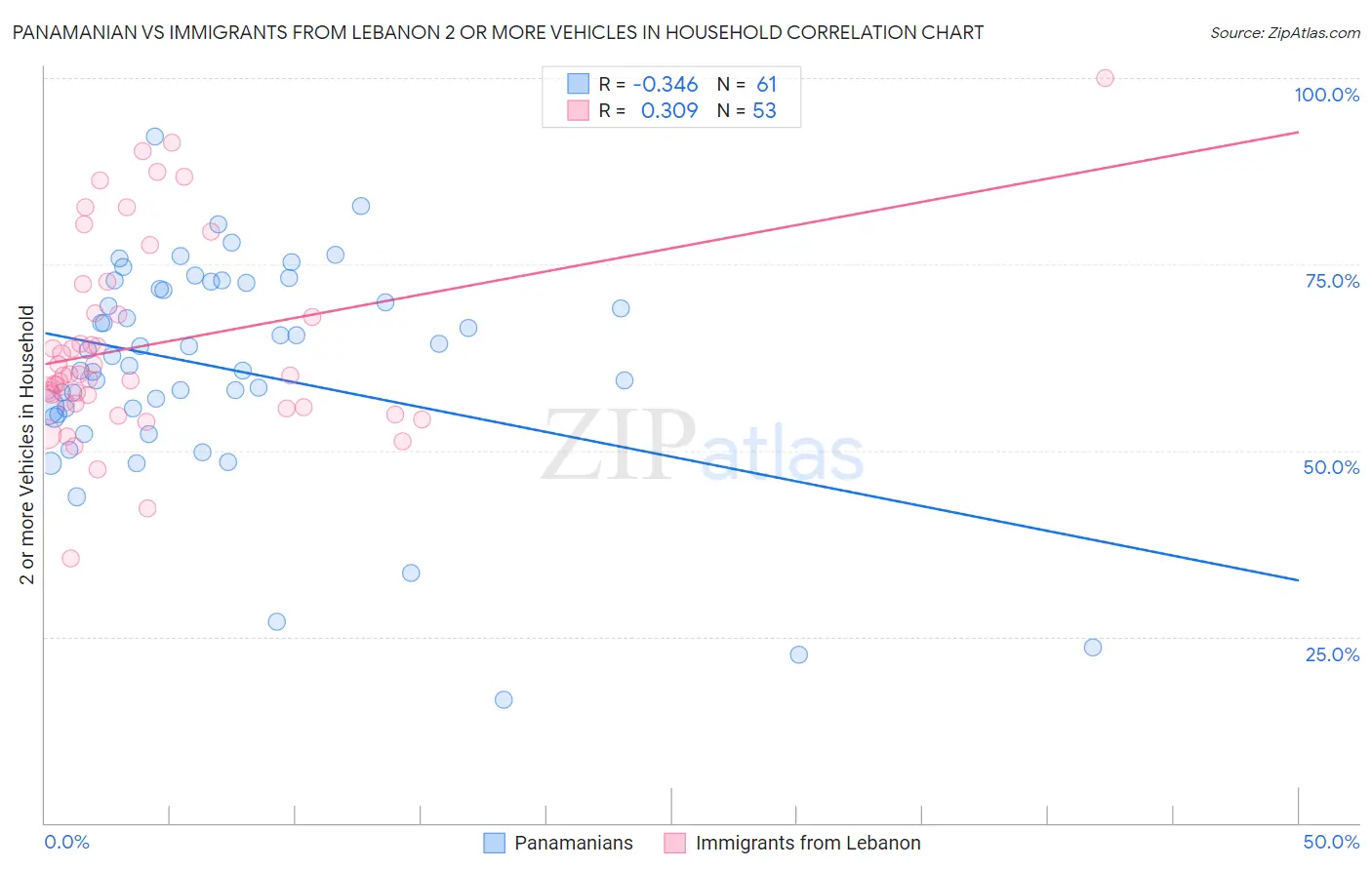 Panamanian vs Immigrants from Lebanon 2 or more Vehicles in Household
