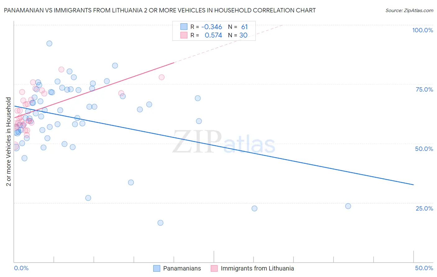 Panamanian vs Immigrants from Lithuania 2 or more Vehicles in Household