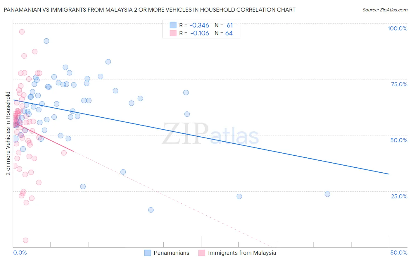 Panamanian vs Immigrants from Malaysia 2 or more Vehicles in Household