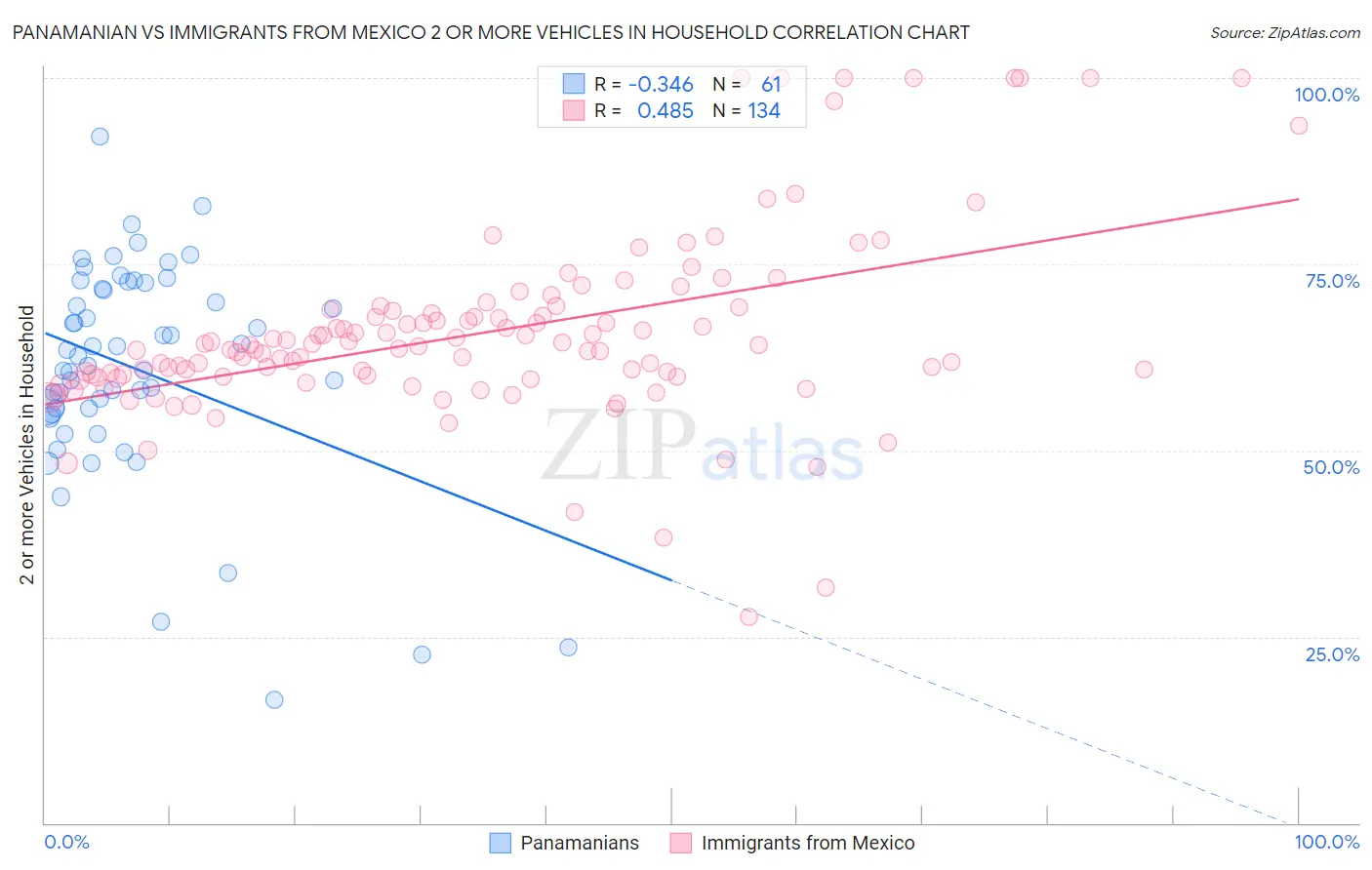 Panamanian vs Immigrants from Mexico 2 or more Vehicles in Household