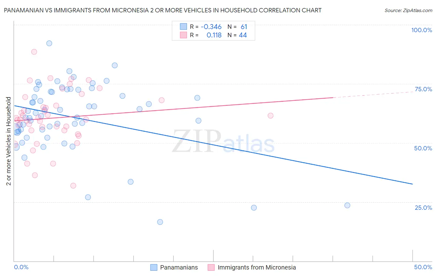 Panamanian vs Immigrants from Micronesia 2 or more Vehicles in Household