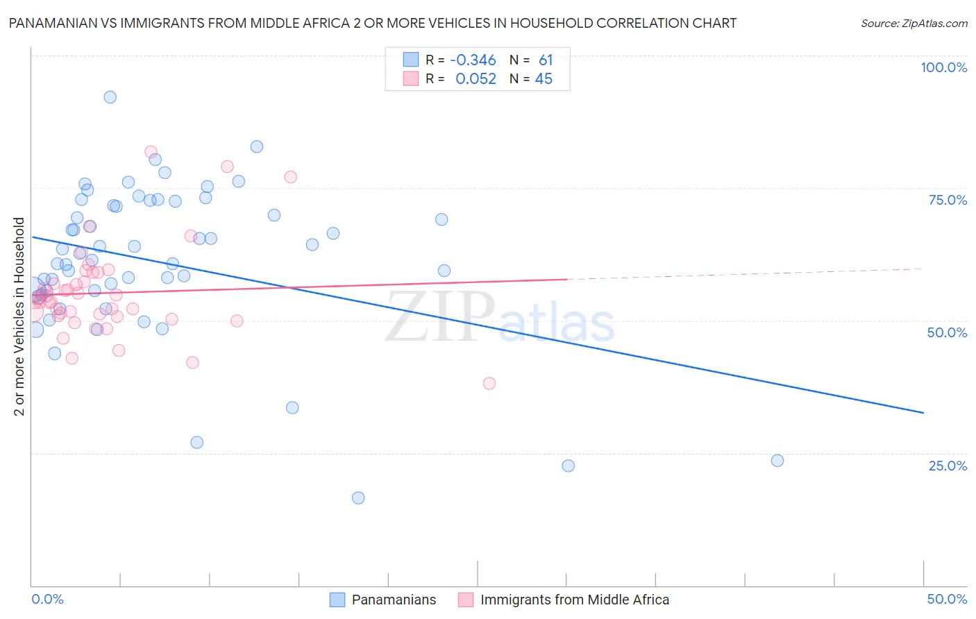 Panamanian vs Immigrants from Middle Africa 2 or more Vehicles in Household