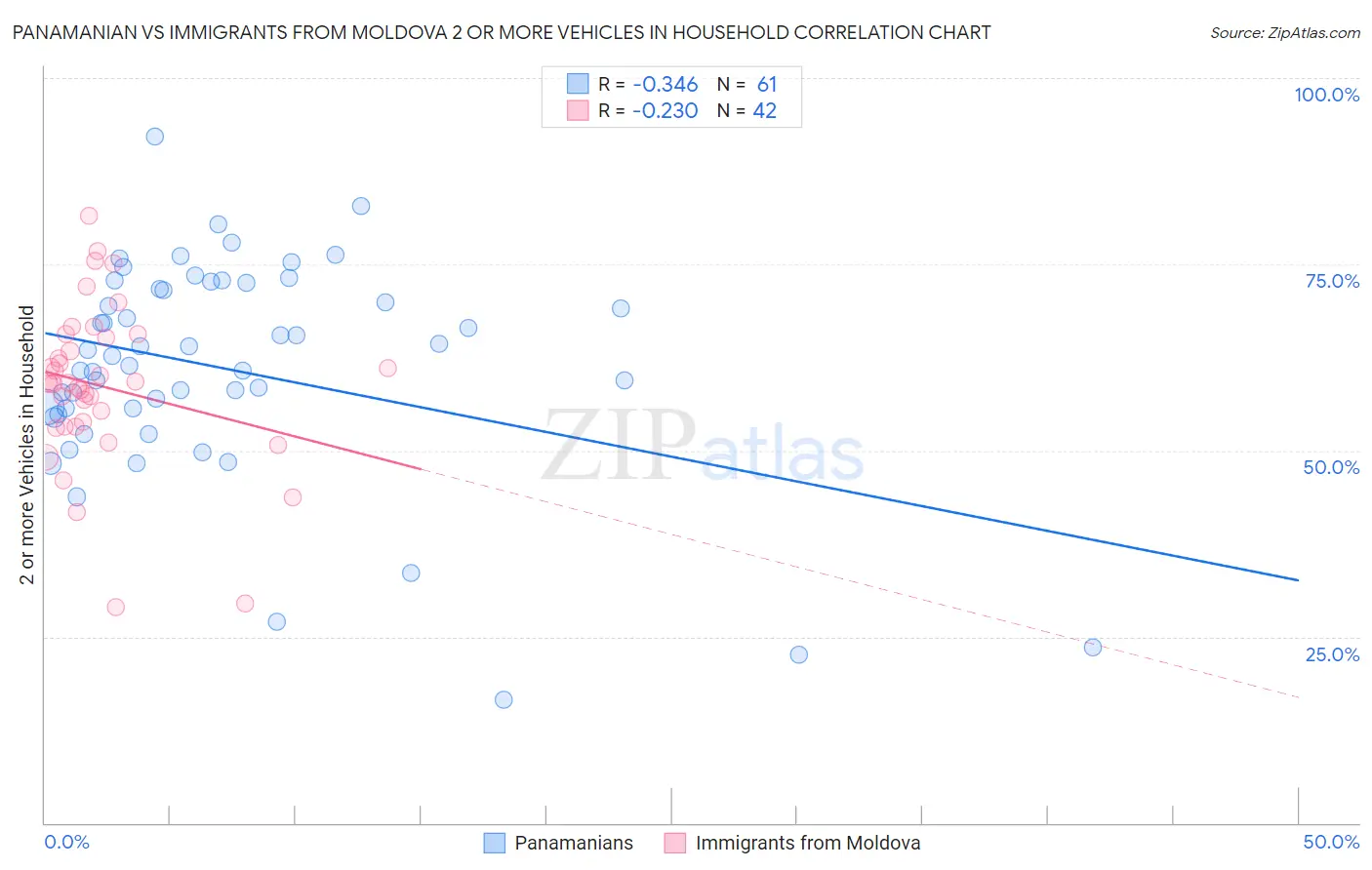 Panamanian vs Immigrants from Moldova 2 or more Vehicles in Household