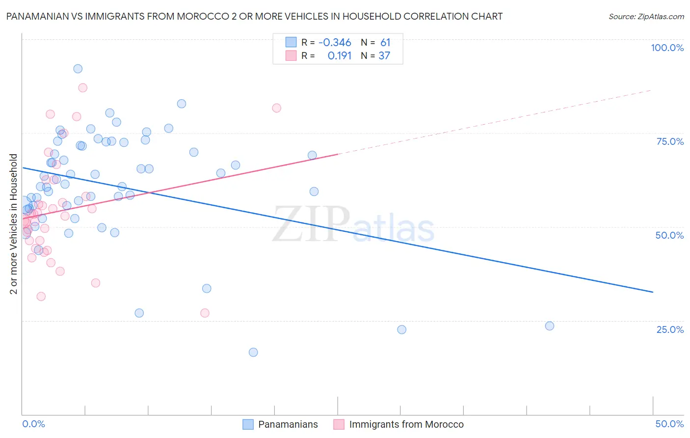 Panamanian vs Immigrants from Morocco 2 or more Vehicles in Household