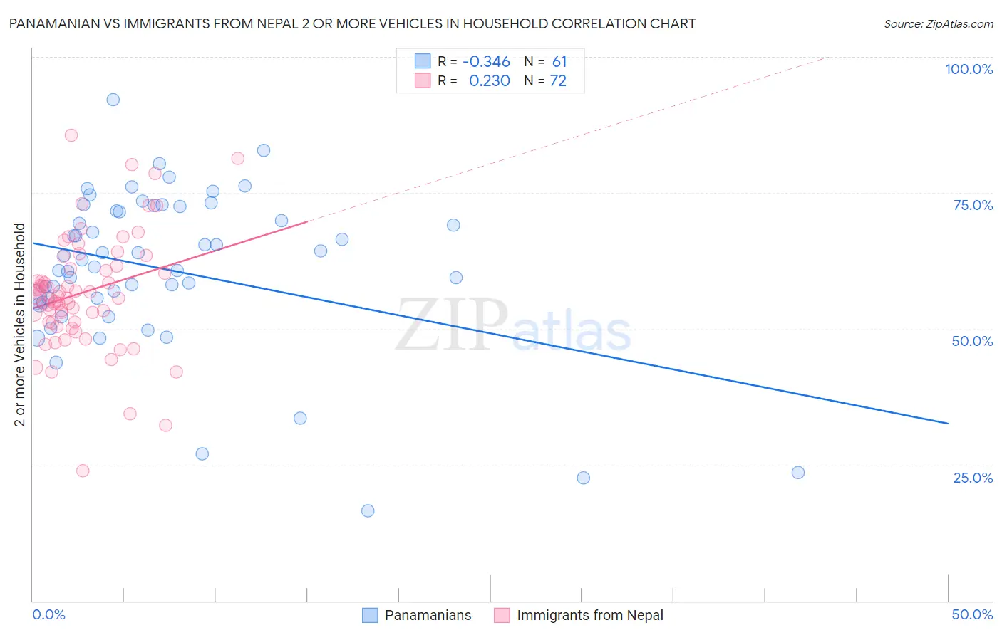 Panamanian vs Immigrants from Nepal 2 or more Vehicles in Household