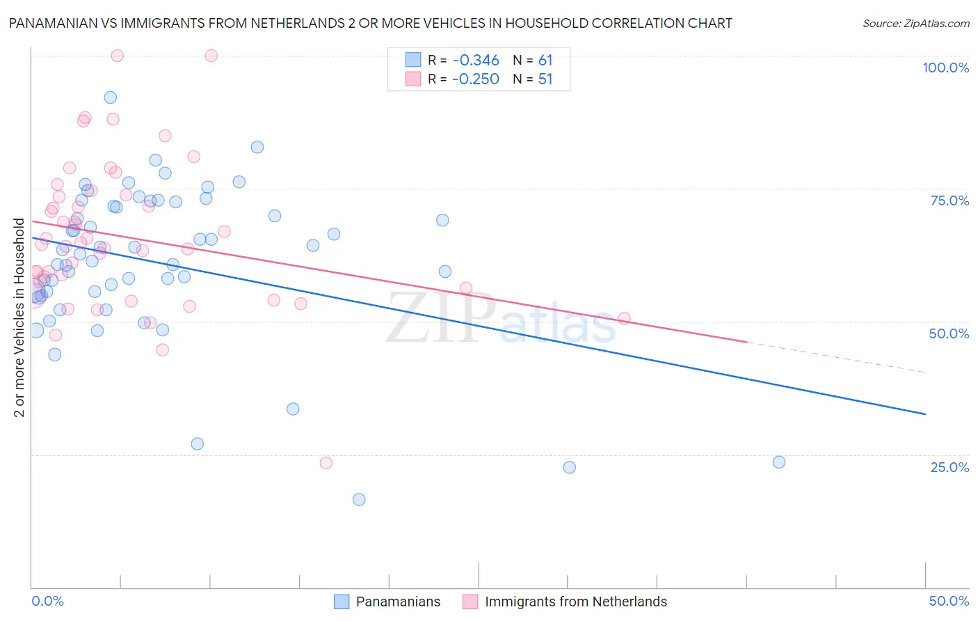 Panamanian vs Immigrants from Netherlands 2 or more Vehicles in Household