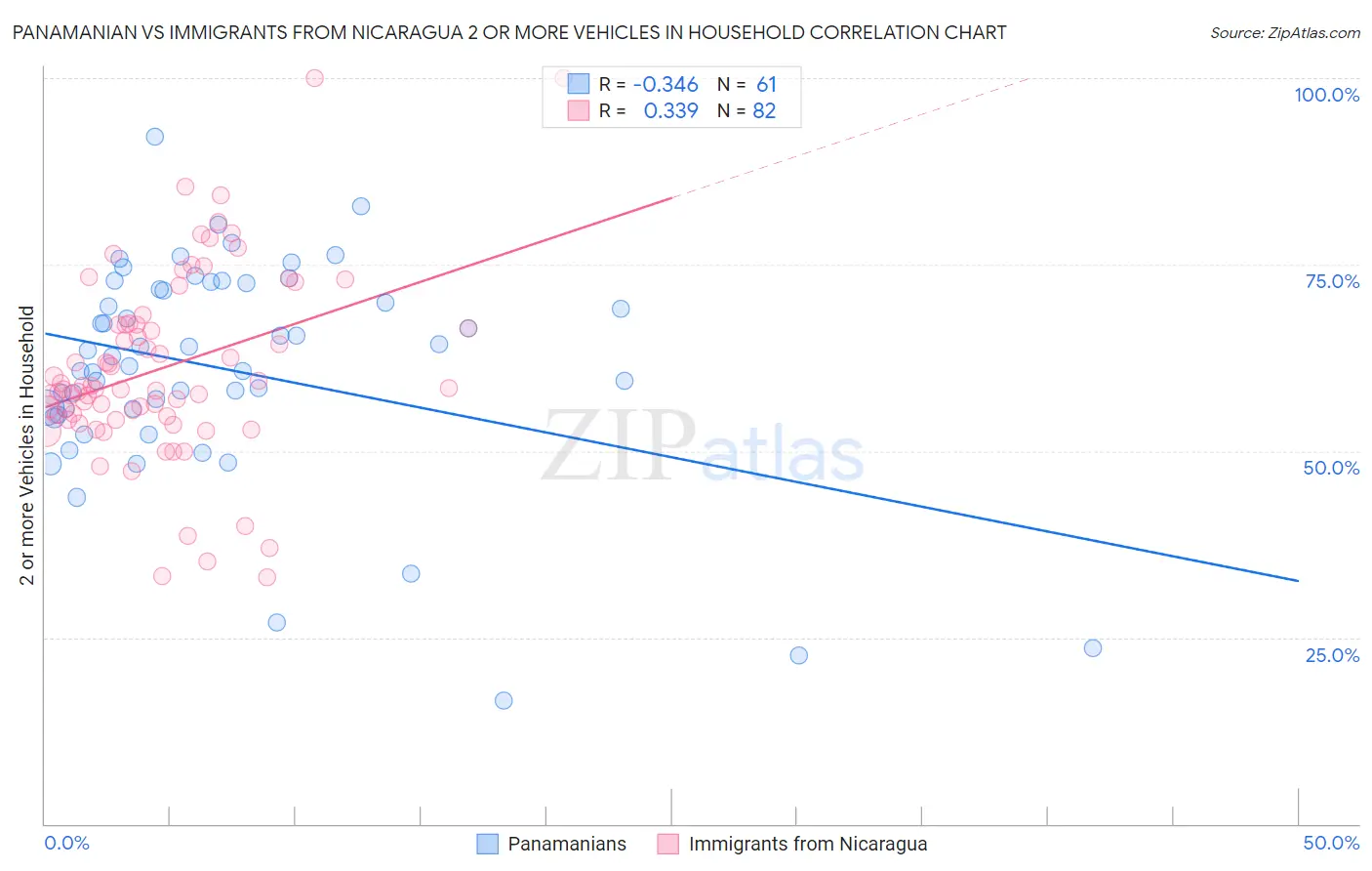 Panamanian vs Immigrants from Nicaragua 2 or more Vehicles in Household