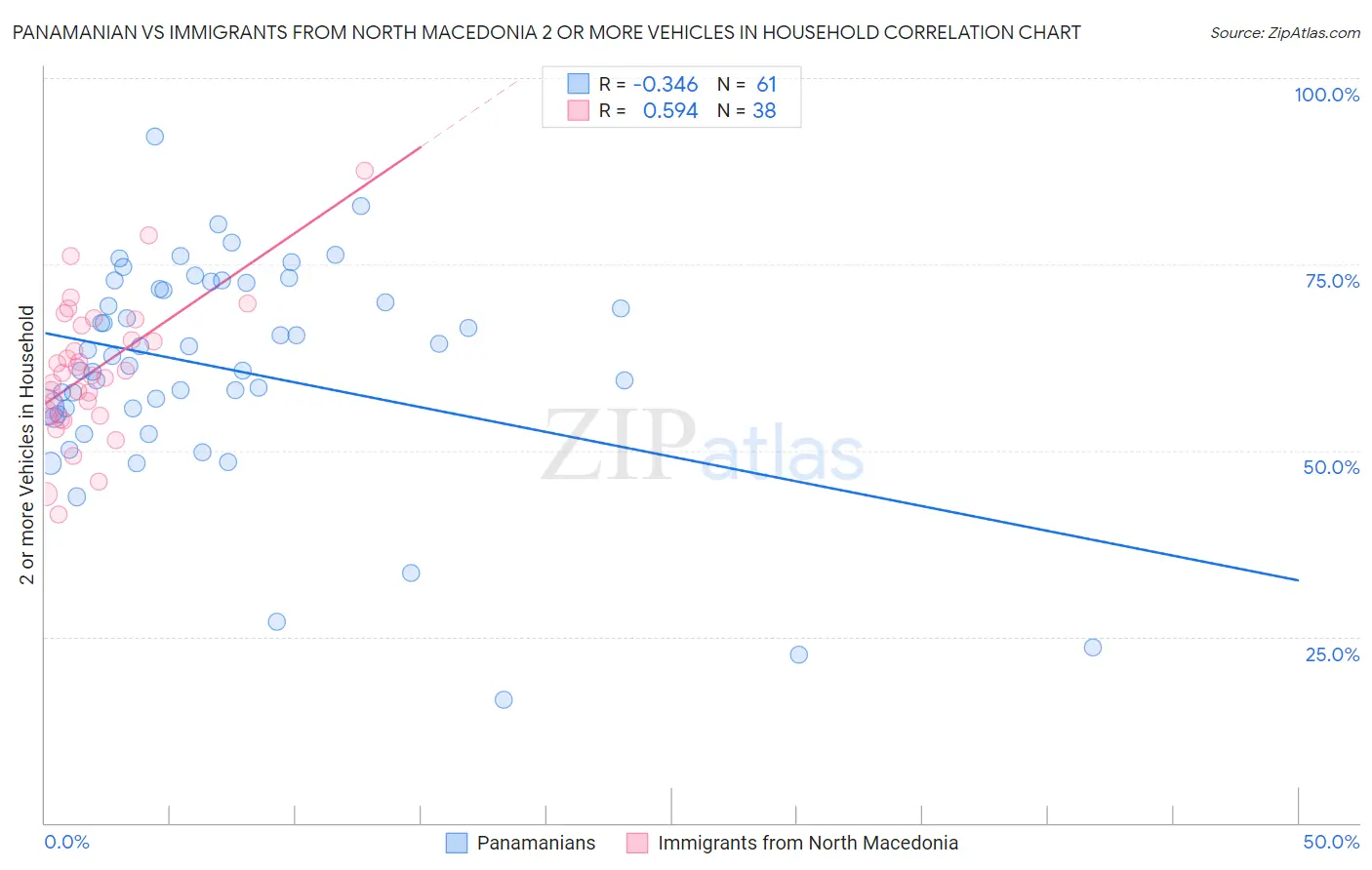 Panamanian vs Immigrants from North Macedonia 2 or more Vehicles in Household
