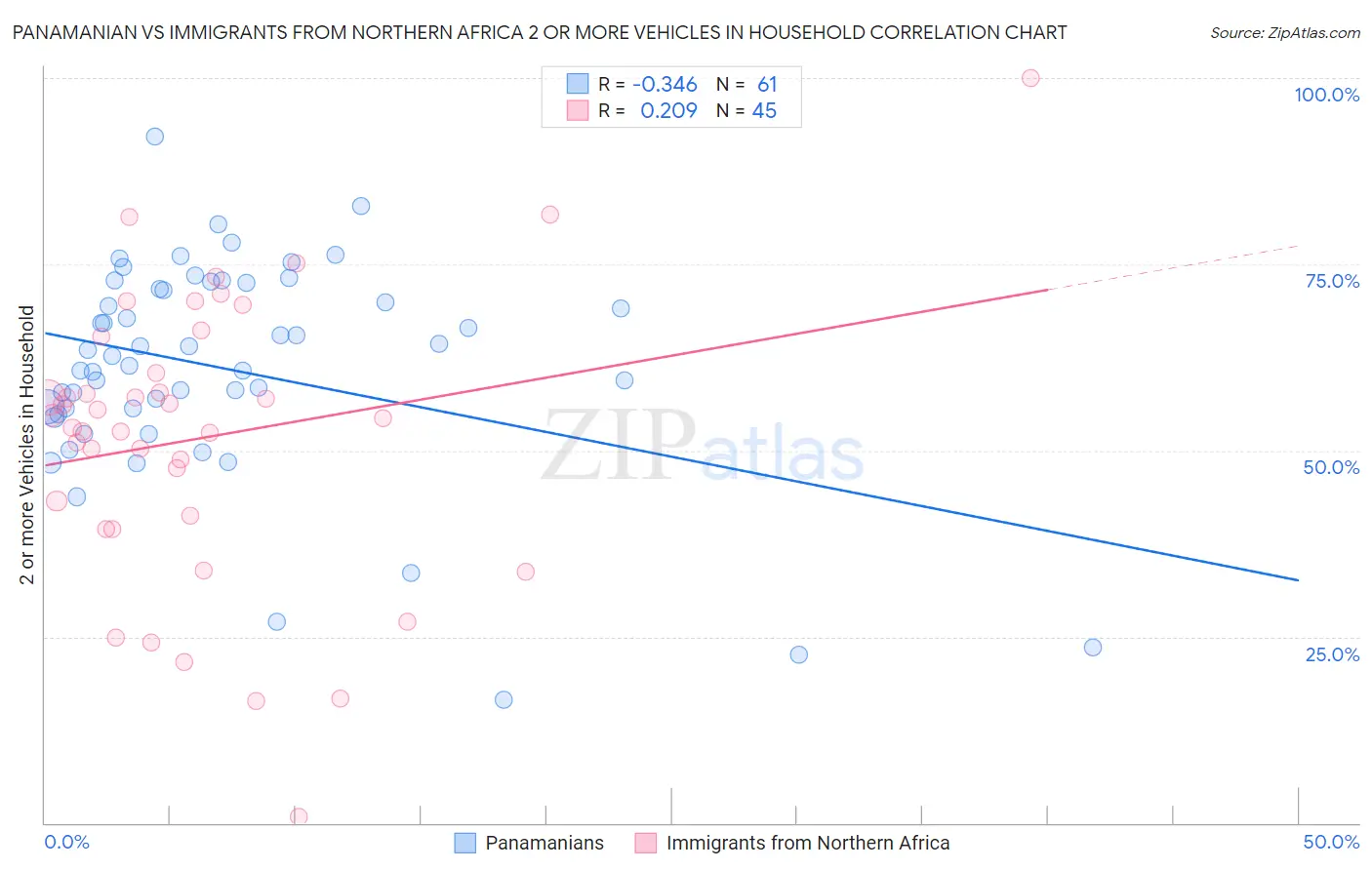 Panamanian vs Immigrants from Northern Africa 2 or more Vehicles in Household