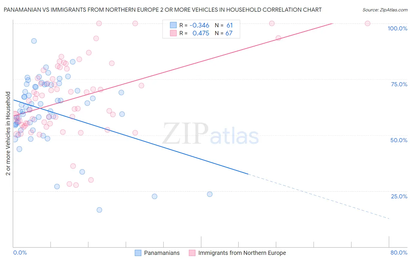 Panamanian vs Immigrants from Northern Europe 2 or more Vehicles in Household