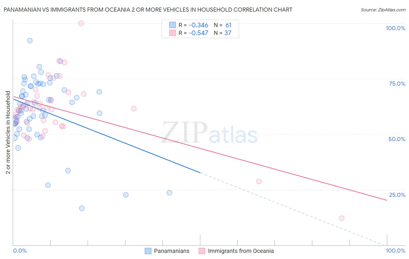 Panamanian vs Immigrants from Oceania 2 or more Vehicles in Household