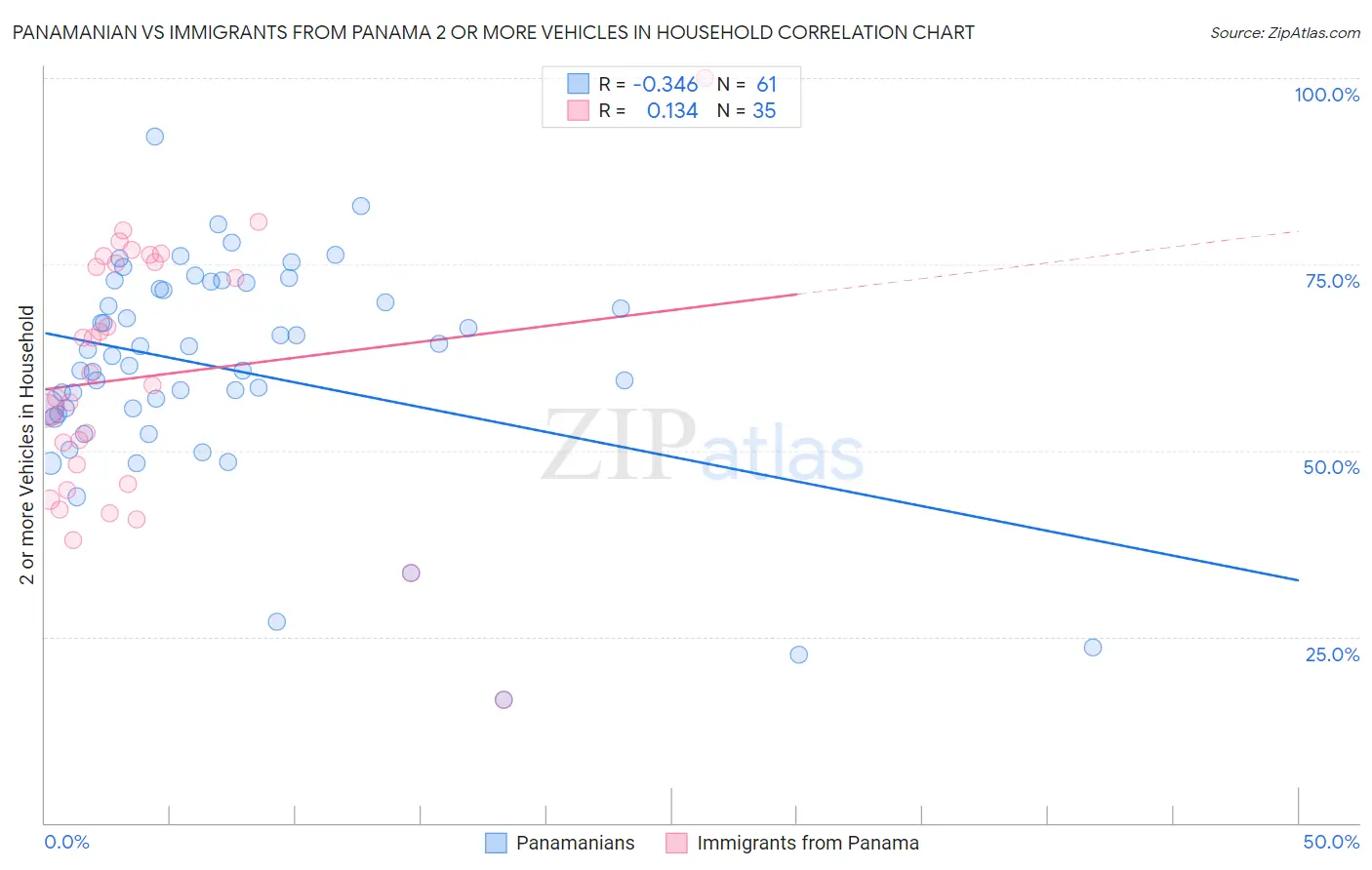 Panamanian vs Immigrants from Panama 2 or more Vehicles in Household