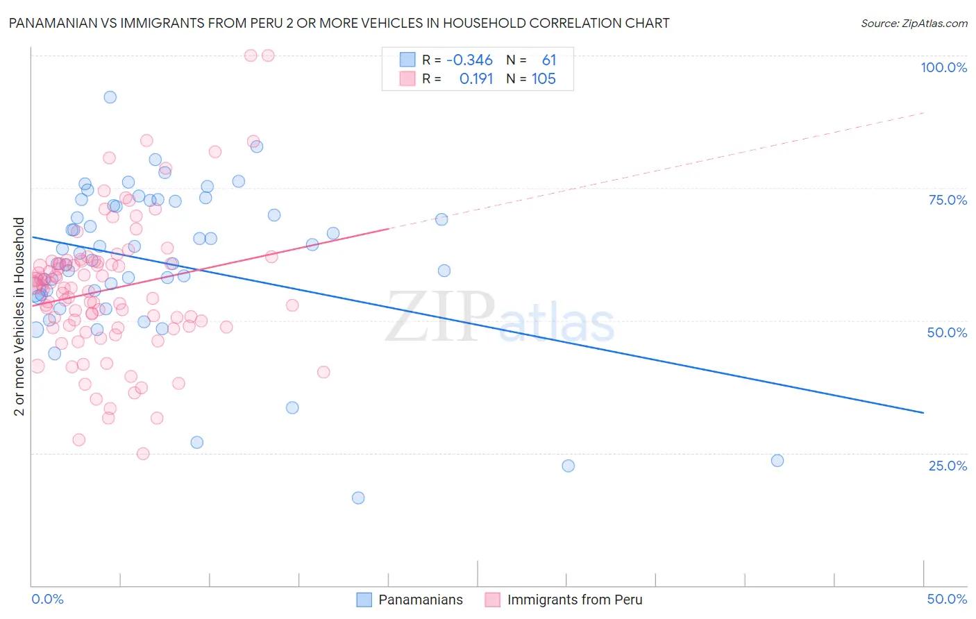 Panamanian vs Immigrants from Peru 2 or more Vehicles in Household